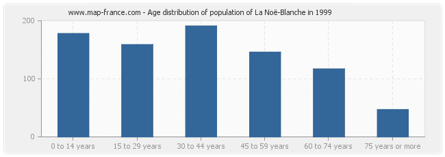 Age distribution of population of La Noë-Blanche in 1999